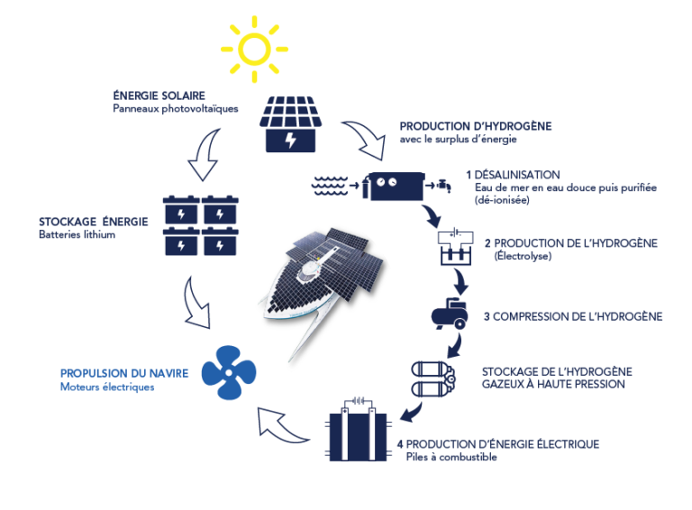 L’hydrogène et sa pile à combustible Race For Water — free download