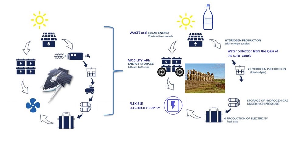 hydrogene énergie propre panneau solaire